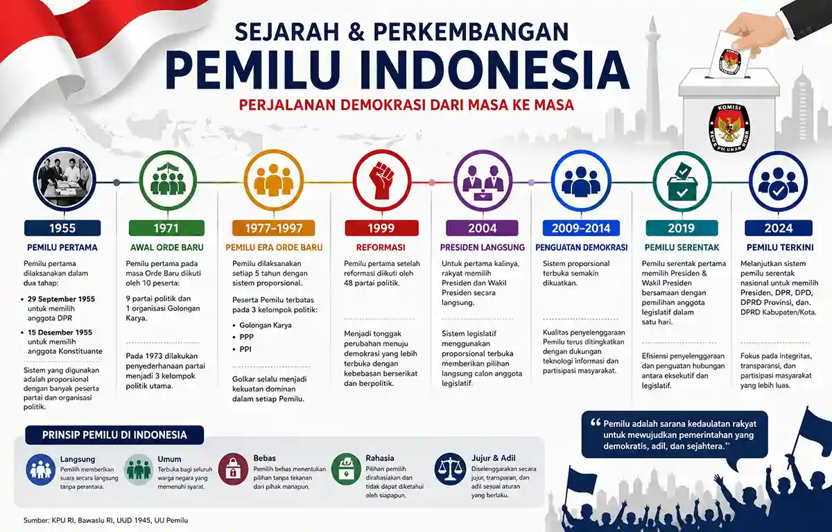 Infografik sejarah sistem Pemilu Indonesia dari 1955 hingga 2024