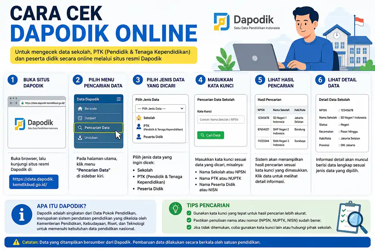 Infografis panduan langkah demi langkah cara cek data Dapodik online mulai dari buka situs hingga melihat detail data.