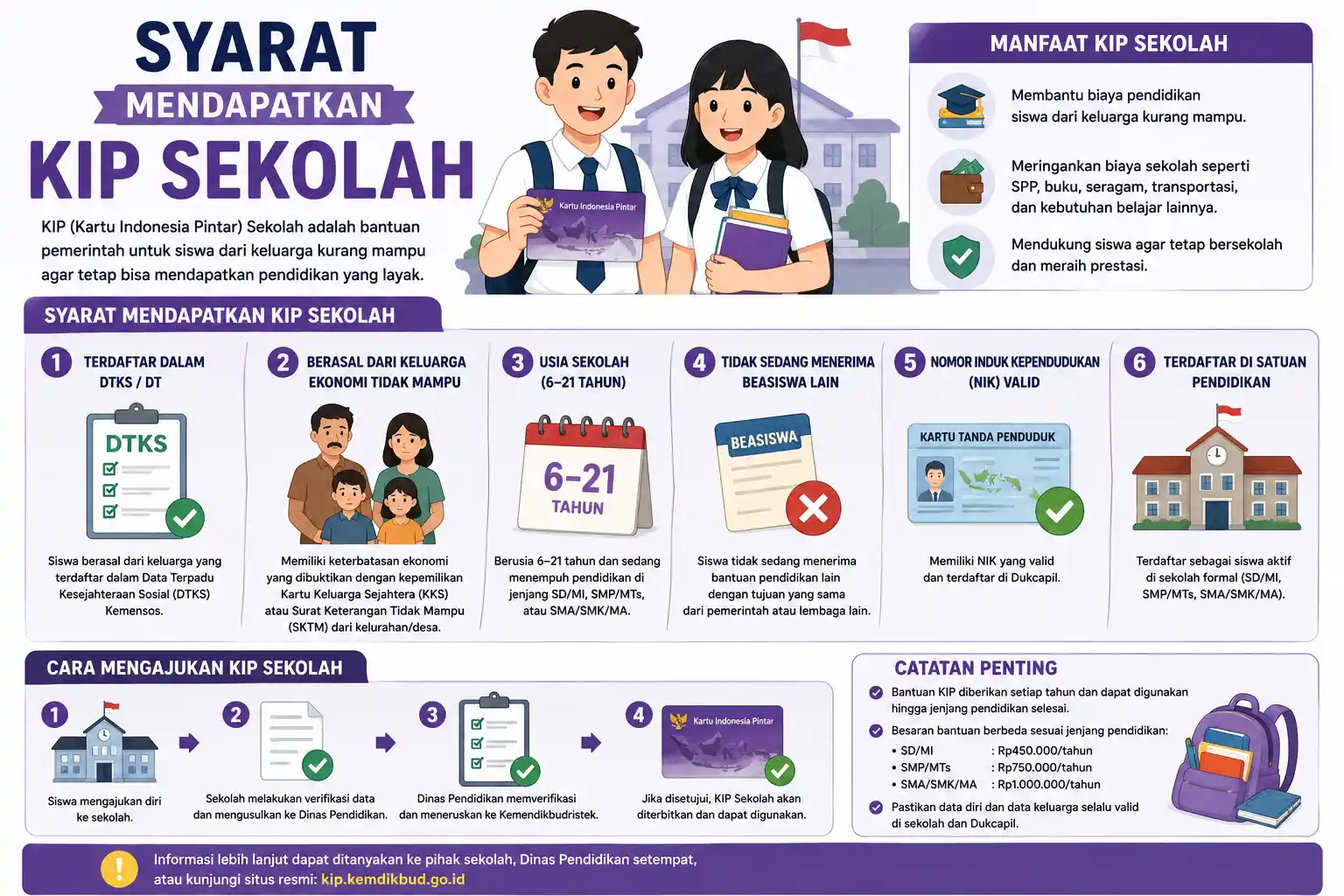 Infografis syarat mendapatkan KIP Sekolah, cara mengajukan bantuan, besaran dana per jenjang sekolah, dan manfaatnya.